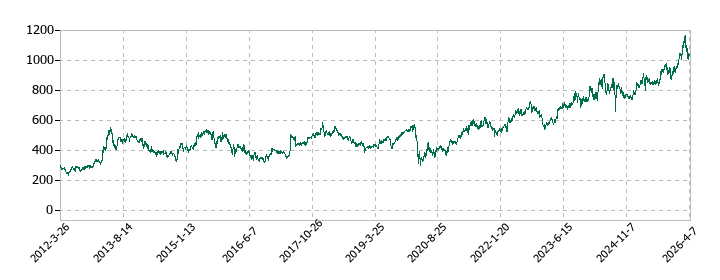 野村不動産ホールディングスの株価推移