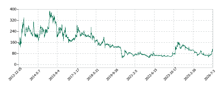 イントランスの株価推移