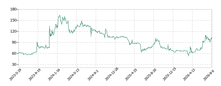 イントランスの株価推移