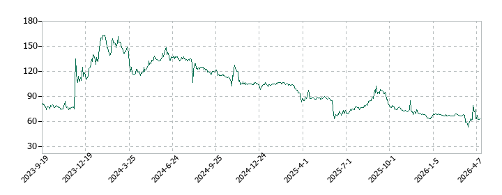 イントランスの株価推移