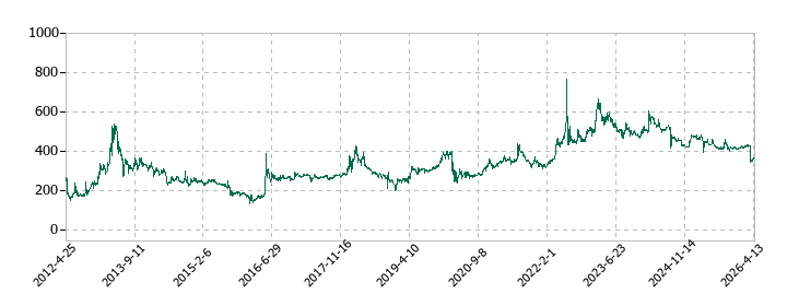 セントラル総合開発の株価推移