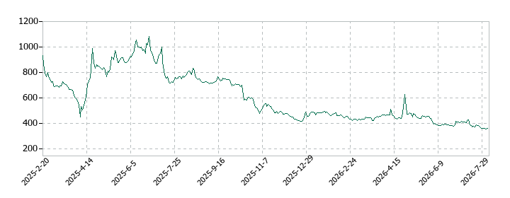 フライヤーの株価推移