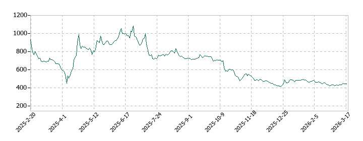 フライヤーの株価推移