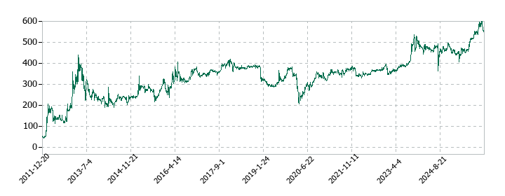 ウィルの株価推移