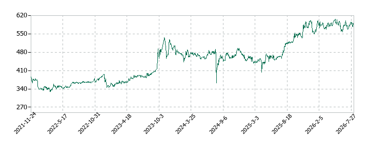 ウィルの株価推移
