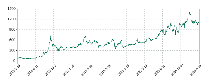 ディア・ライフの株価推移