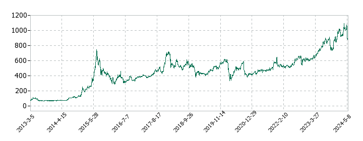 ディア・ライフの株価推移