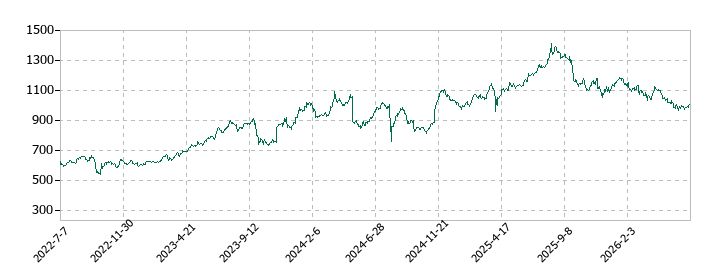 ディア・ライフの株価推移