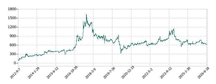 コーセーアールイーの株価推移