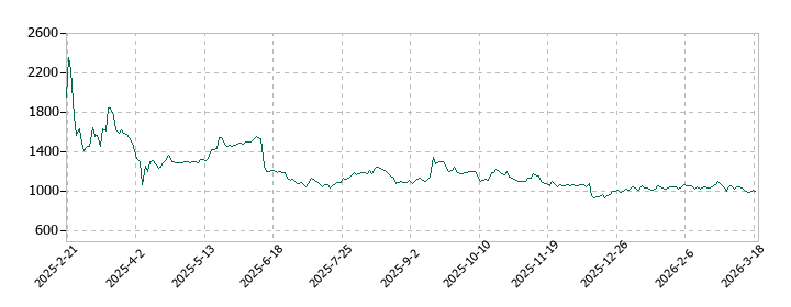 ブッキングリゾートの株価推移