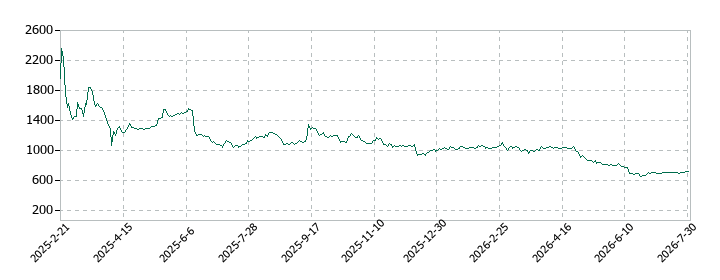 ブッキングリゾートの株価推移