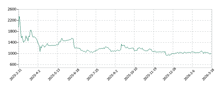 ブッキングリゾートの株価推移