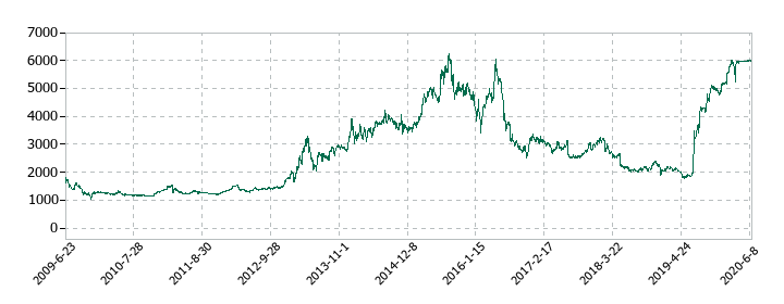 ユニゾホールディングスの株価推移