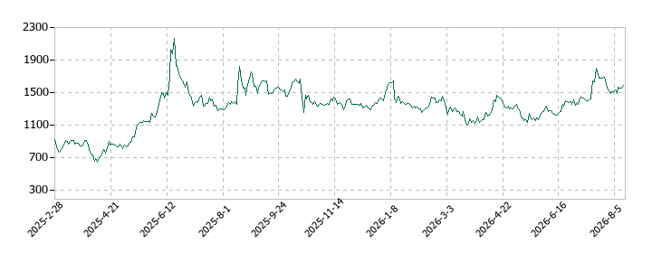 TENTIALの株価推移