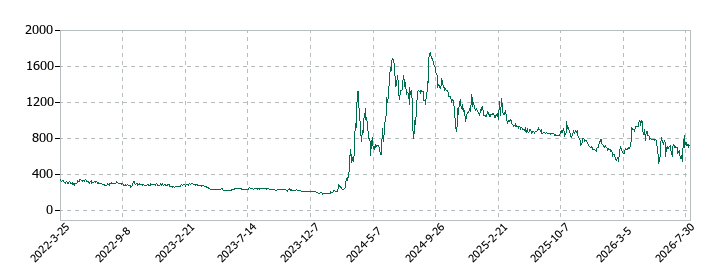 エスポアの株価推移