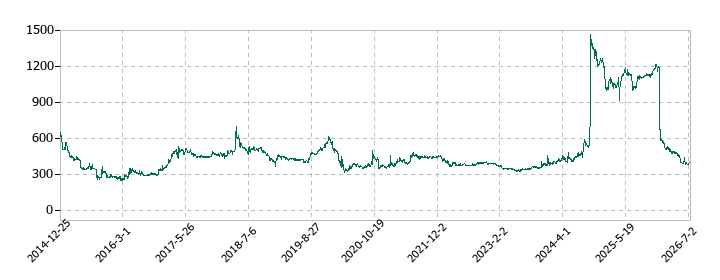 グランディーズの株価推移