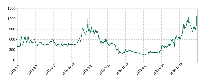 THEグローバル社の株価推移