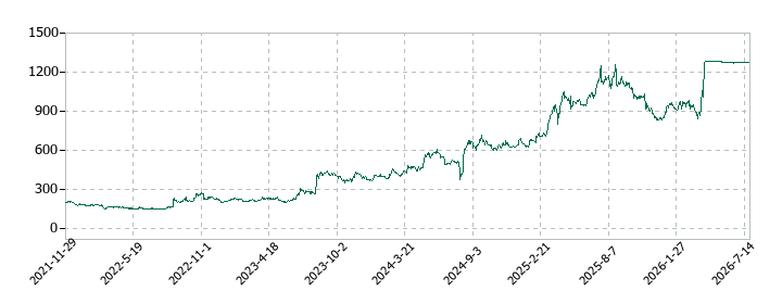 THEグローバル社の株価推移