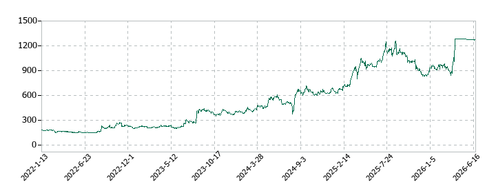 THEグローバル社の株価推移