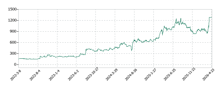 THEグローバル社の株価推移