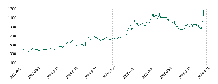 THEグローバル社の株価推移