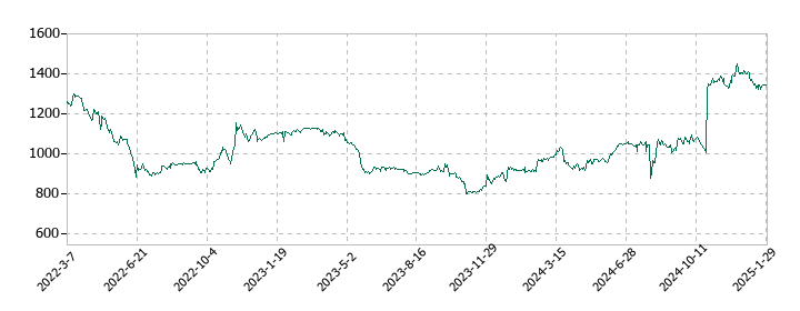 ハウスコムの株価推移