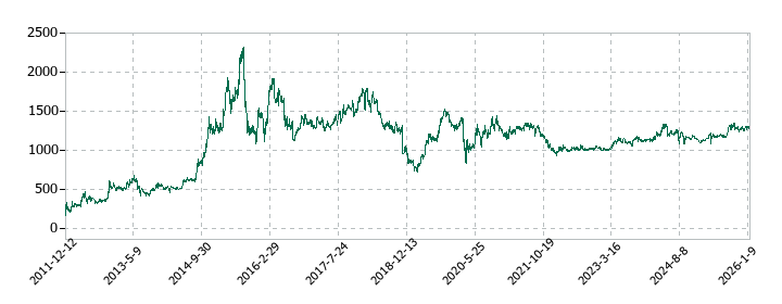 ＪＰＭＣの株価推移