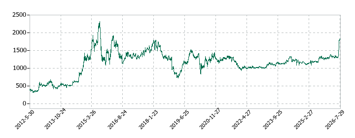 JPMCの株価推移