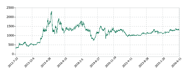 JPMCの株価推移