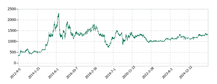 ＪＰＭＣの株価推移