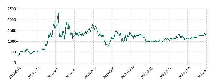 ＪＰＭＣの株価推移