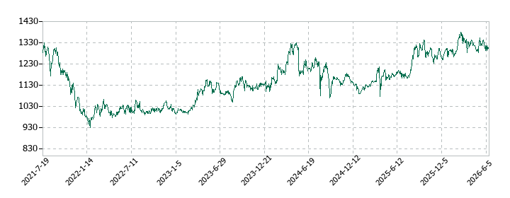 JPMCの株価推移
