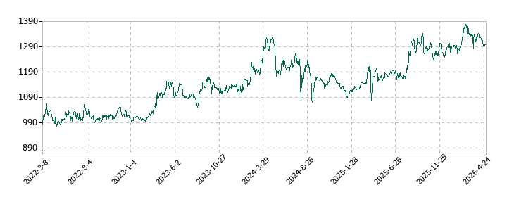 ＪＰＭＣの株価推移
