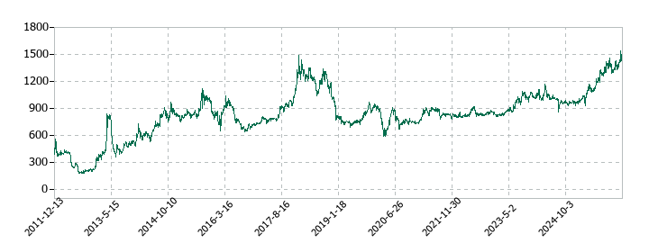 サンセイランディックの株価推移