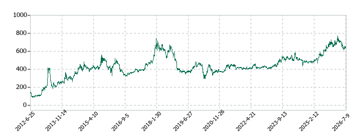 サンセイランディックの株価推移