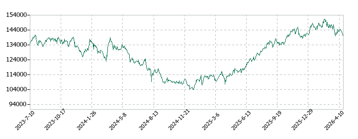 アクティビア・プロパティーズ投資法人 投資証券の株価推移