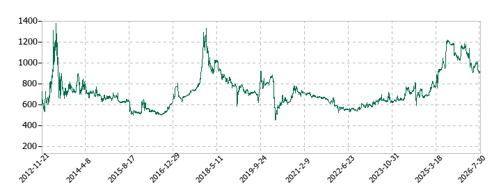 エストラストの株価推移
