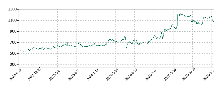 エストラストの株価推移