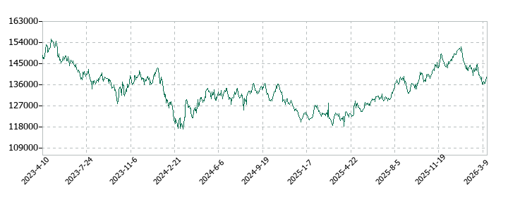 ＧＬＰ投資法人の株価推移
