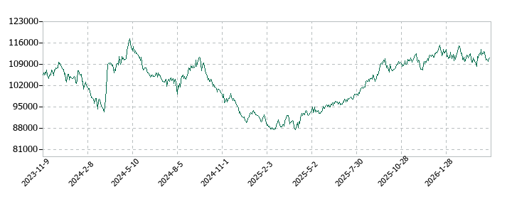 コンフォリア・レジデンシャル投資法人 投資証券の株価推移