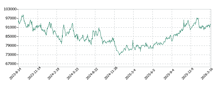 日本プロロジスリート投資法人 投資証券の株価推移