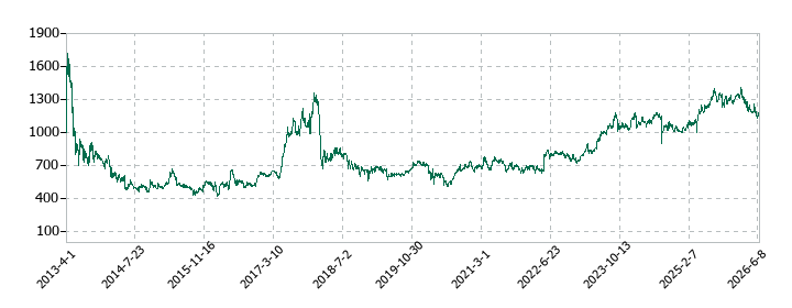 フージャースホールディングスの株価推移