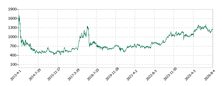 フージャースホールディングスの株価推移