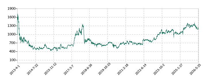 フージャースホールディングスの株価推移