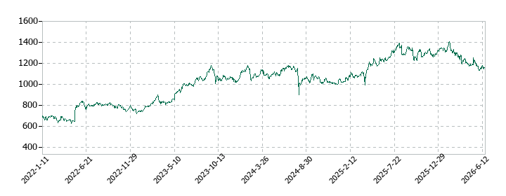 フージャースホールディングスの株価推移
