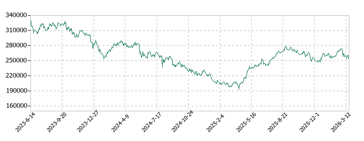 星野リゾート・リート投資法人 投資証券の株価推移