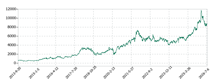 オープンハウスグループの株価推移