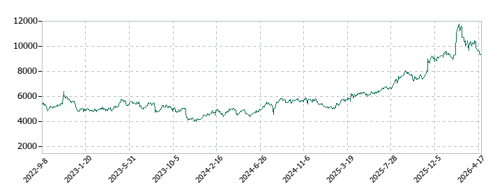 オープンハウスグループの株価推移