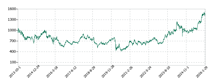東急不動産ホールディングスの株価推移