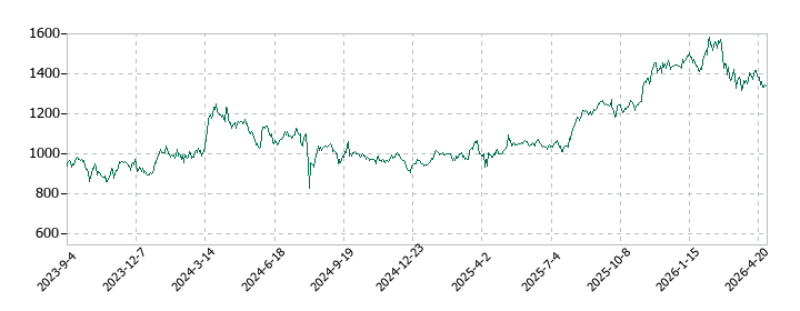 東急不動産ホールディングスの株価推移